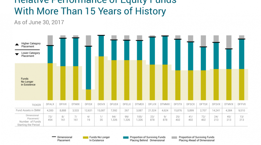 Mills Wealth Advisors - Relative Performance of Equity Funds