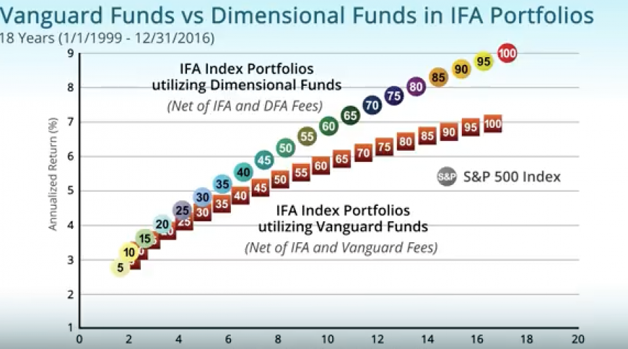 vanguard funds vs dimensional funds in ifa portfolios